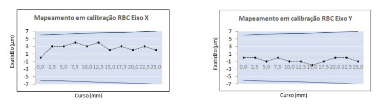 Gráfico de calibração RBC