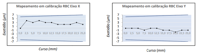 Gráficos referentes a calibração RBC